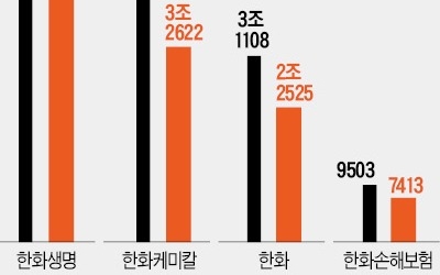 바닥 다지는 한화그룹株… '사라진 시총' 되찾나