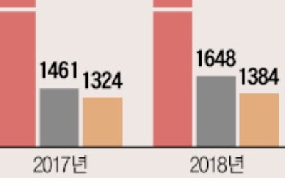 2년여 만에 '황제株' 재탈환 시동 거는 오뚜기