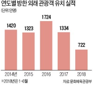 '유커' 줄어도… 한국 찾은 외국인 관광객 6.9% 증가