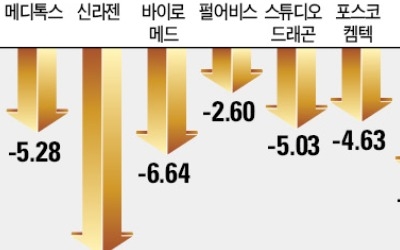 바이오株 폭락… 코스닥 '검은 월요일'