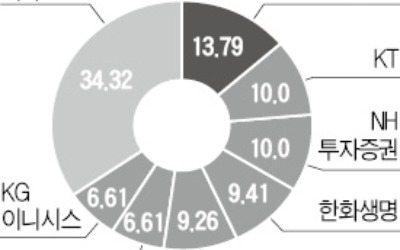 케이뱅크, 은산분리에 '발목'… 돈줄·혁신 다 막혀