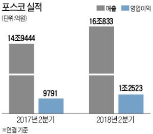 포스코, 4분기째 영업익 1조 달성