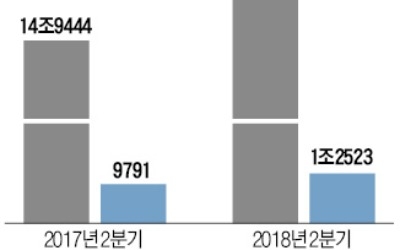 포스코, 4분기째 영업익 1조 달성