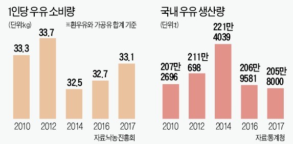 폭염에 생산량 급감… '우유 대란' 오나