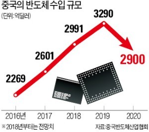 中 '반도체 탐욕'… "삼성·SK 협력社 무조건 사겠다"