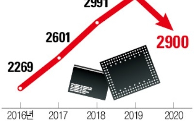 中 '반도체 탐욕'… "삼성·SK 협력社 무조건 사겠다"