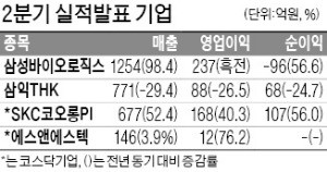 SKC코오롱PI, 영업익 40% 증가