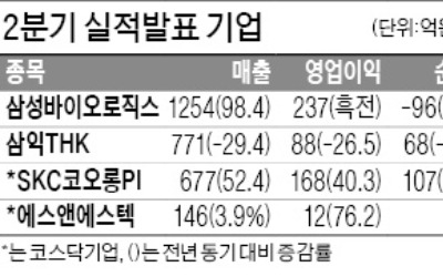 SKC코오롱PI, 영업익 40% 증가