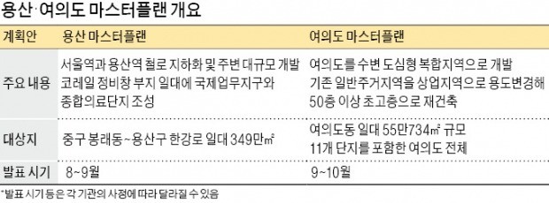 김현미 국토교통부 장관, 박원순 서울시장 여의도·용산 개발계획 '제동'