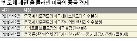 "2025년 반도체 70% 자급"… 중국 야심에 태클 거는 美