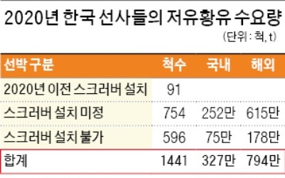 "저유황유 시장 잡아라" 정유사, 잇단 탈황설비 투자