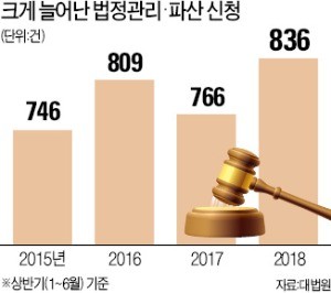 [마켓인사이트] 기업 도산 '사상 최다'… 하루 7곳씩 쓰러졌다