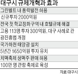 대구시가 노사정 대타협 성사시킨 비결은