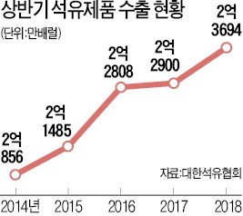 정유업계, 상반기 호황… 석유제품 수출량 '신기록'