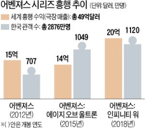 '신과 함께2' '타짜3'… 한국카지노 게임 사이트도 속편·시리즈 시대 열렸다