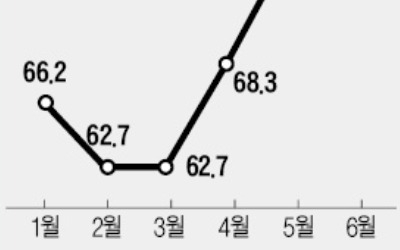 高유가·高환율·폭염에… 끓어오르는 물가