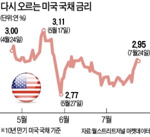 日 긴축說에 금리 '화들짝'… 美 국채 10년물 年 3% 근접