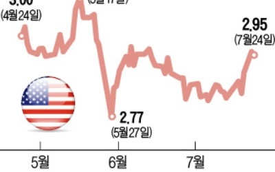 日 긴축說에 금리 '화들짝'… 美 국채 10년물 年 3% 근접