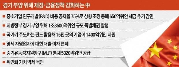 中, 내수 부양 '재정·금융 보따리' 푼다