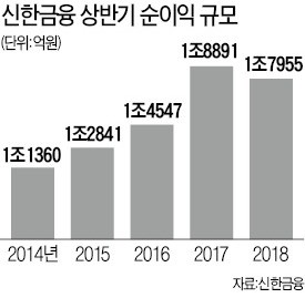 신한금융 상반기 순이익 1.8조… 비은행·비이자이익이 실적 견인