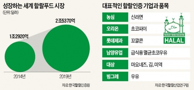 '난민 공포' 확산에 유탄 맞는 할랄기업들