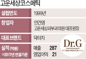 [단독] 피부과 의사가 만든 화장품 '제2의 스타일난다' 되다