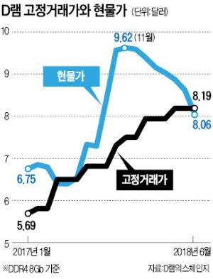 잠잠했던 '고점 논란' 재부상… 반도체 호황 정말 꺾였나