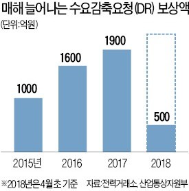 '수요감축' 예고해 놓고… 정부, 전격 취소 '오락가락'