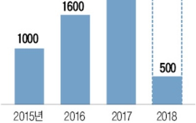 '수요감축' 예고해 놓고… 정부, 전격 취소 '오락가락'