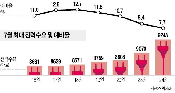 '수요감축' 예고해 놓고… 정부, 전격 취소 '오락가락'