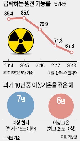 전력 예비율 7%대로 '뚝'… 정부 "문제 없다" vs 전문가 "비상 상황"