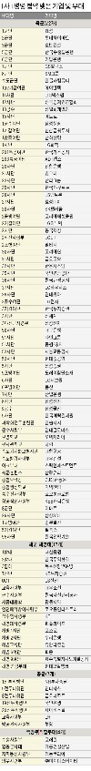 온라인 카지노 사이트, 출범 6년 만에 100개社 동참… '民·軍 협력모델' 자리매김