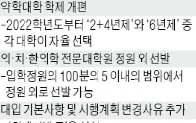 약대, 2022학년도엔 6년제 신입생도 선발