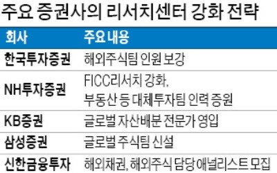 최근 증권사 리서치센터 3대 키워드는 '글로벌·거시분석·운용역 변신'