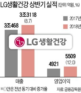 '후' 상반기 매출 벌써 1조… LG생건 또 최대실적 경신