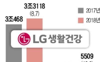 '후' 상반기 매출 벌써 1조… LG생건 또 최대실적 경신