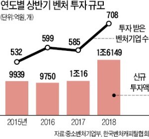 스타트업 찾아나선 대기업… 벤처 투자 1.6조 '사상최대'