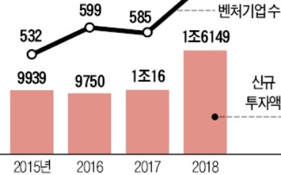 스타트업 찾아나선 대기업… 벤처 투자 1.6조 '사상최대'