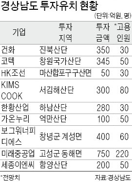 경상남도, 9개 기업서 2775억 투자유치