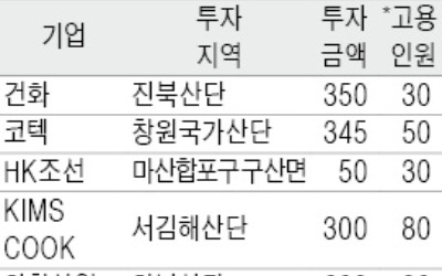 경상남도, 9개 기업서 2775억 투자유치