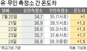 경북 영천 낮 기온 40도 넘었다고?