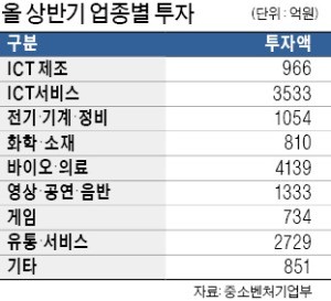 상반기 의료·ICT 벤처에 뭉칫돈 몰려