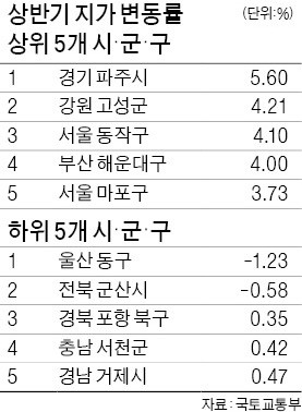 파주 땅값, 南北경협 기대에 5%↑… 울산·군산은 불황 여파로 '털썩'