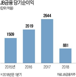 JB금융, 경쟁력 강화 통한 수익 극대화·신규고객 확보 나선다