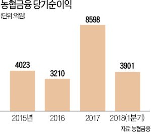 '글로벌 진출 확대' 농협금융… 해외서 영업이익 10% 달성