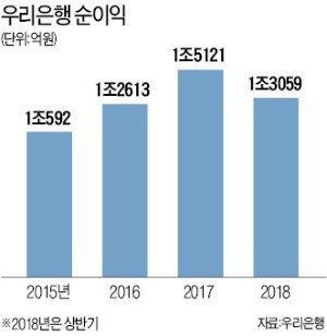 '7대 과제' 조기 달성한 우리금융… 하반기엔 지주사 설립에 총력