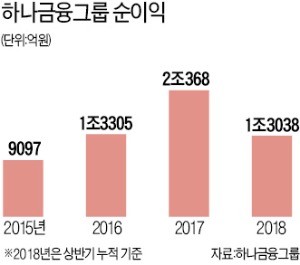 '함께 성장하는' 하나금융… 디지털·글로벌 전략 속도 낸다