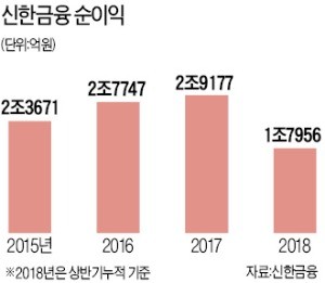 신한금융, 디지털 트랜스포메이션 가동… '亞 리딩금융 그룹' 도약