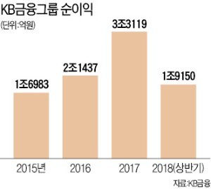 고객중심 서비스·新성장동력 발굴… KB금융 '리딩뱅크' 굳힌다