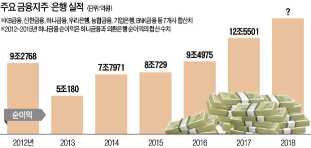 글로벌과 디지털 장착… 금융그룹 새 역사 쓴다